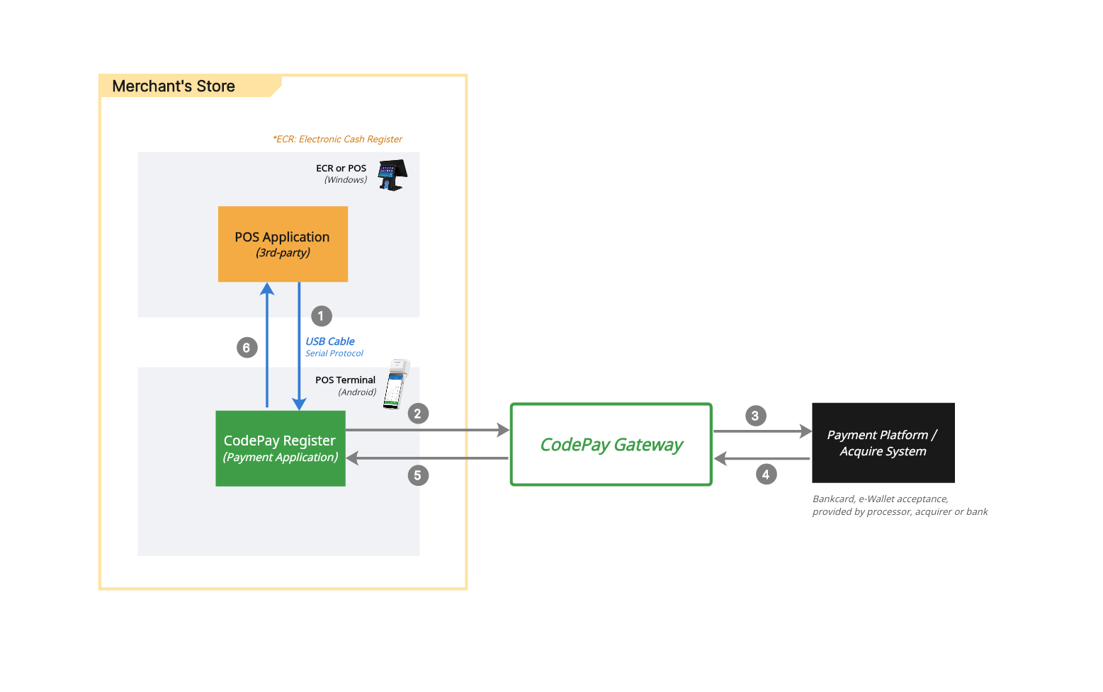 Cross terminal application integration, USB mode integration detailed structure and flowchart